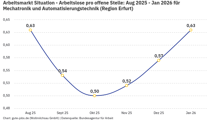 Arbeitsmarkt Situation - Arbeitslose pro offene Stelle: Aug 2025 - Jan 2026 | Für Mechatronik und Automatisierungstechnik | Region Erfurt