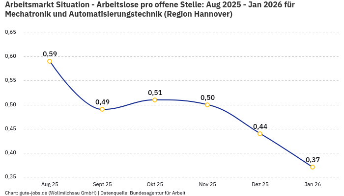 Arbeitsmarkt Situation - Arbeitslose pro offene Stelle: Aug 2025 - Jan 2026 | Für Mechatronik und Automatisierungstechnik | Region Hannover