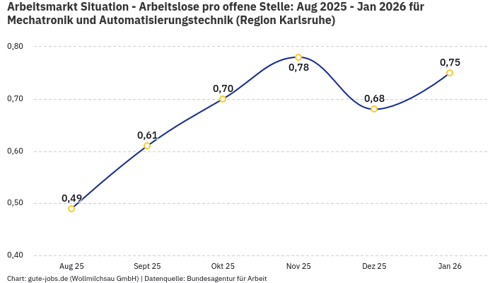 Arbeitsmarkt Situation - Arbeitslose pro offene Stelle: Aug 2025 - Jan 2026 | Für Mechatronik und Automatisierungstechnik | Region Karlsruhe Arbeitsmarkt Situation - Arbeitslose pro offene Stelle: Aug 2025 - Jan 2026 | Für Mechatronik und Automatisierungstechnik | Region Karlsruhe