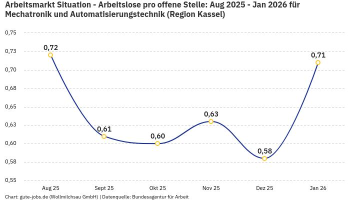 Arbeitsmarkt Situation - Arbeitslose pro offene Stelle: Aug 2025 - Jan 2026 | Für Mechatronik und Automatisierungstechnik | Region Kassel Arbeitsmarkt Situation - Arbeitslose pro offene Stelle: Aug 2025 - Jan 2026 | Für Mechatronik und Automatisierungstechnik | Region Kassel