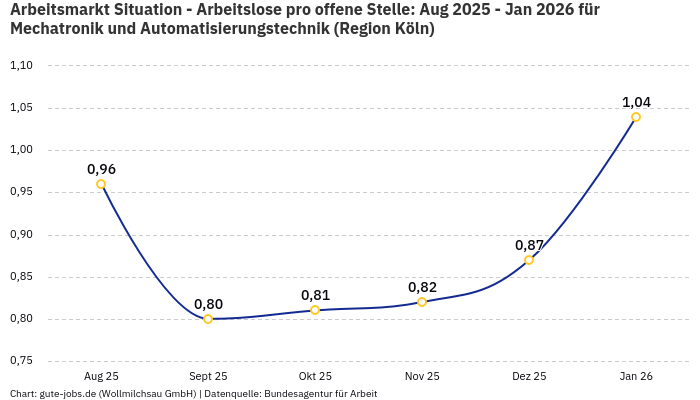 Arbeitsmarkt Situation - Arbeitslose pro offene Stelle: Aug 2025 - Jan 2026 | Für Mechatronik und Automatisierungstechnik | Region Köln