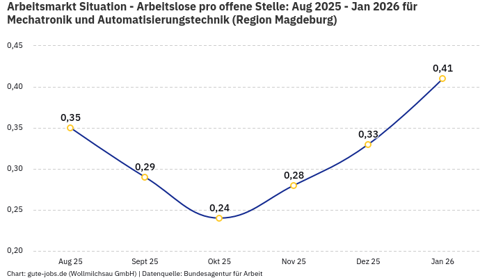 Arbeitsmarkt Situation - Arbeitslose pro offene Stelle: Aug 2025 - Jan 2026 | Für Mechatronik und Automatisierungstechnik | Region Magdeburg
