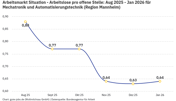 Arbeitsmarkt Situation - Arbeitslose pro offene Stelle: Aug 2025 - Jan 2026 | Für Mechatronik und Automatisierungstechnik | Region Mannheim