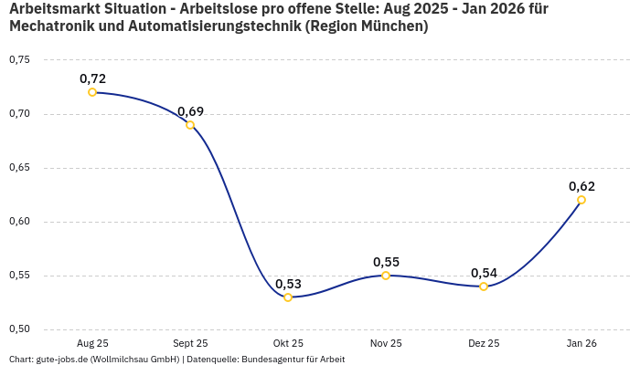 Arbeitsmarkt Situation - Arbeitslose pro offene Stelle: Aug 2025 - Jan 2026 | Für Mechatronik und Automatisierungstechnik | Region München