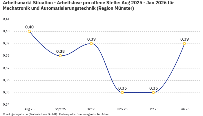 Arbeitsmarkt Situation - Arbeitslose pro offene Stelle: Aug 2025 - Jan 2026 | Für Mechatronik und Automatisierungstechnik | Region Münster Arbeitsmarkt Situation - Arbeitslose pro offene Stelle: Aug 2025 - Jan 2026 | Für Mechatronik und Automatisierungstechnik | Region Münster