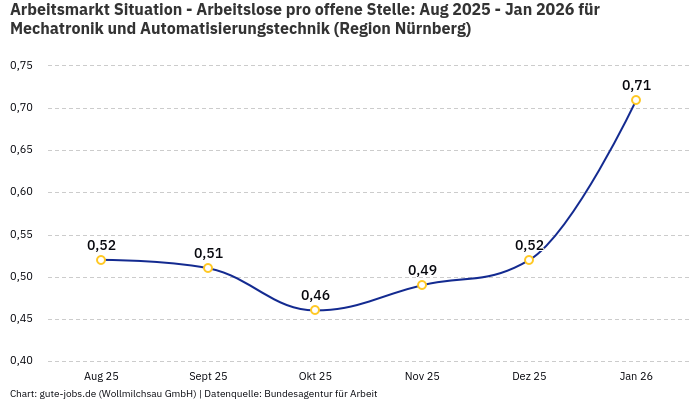 Arbeitsmarkt Situation - Arbeitslose pro offene Stelle: Aug 2025 - Jan 2026 | Für Mechatronik und Automatisierungstechnik | Region Nürnberg