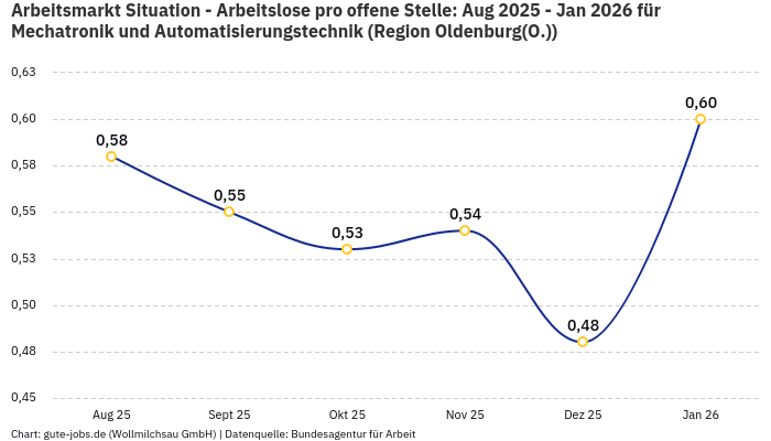 Arbeitsmarkt Situation - Arbeitslose pro offene Stelle: Aug 2025 - Jan 2026 | Für Mechatronik und Automatisierungstechnik | Region Oldenburg(O.)