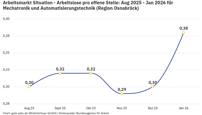 Arbeitsmarkt Situation - Arbeitslose pro offene Stelle: Aug 2025 - Jan 2026 | Für Mechatronik und Automatisierungstechnik | Region Osnabrück
