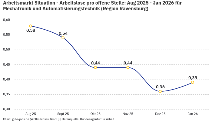Arbeitsmarkt Situation - Arbeitslose pro offene Stelle: Aug 2025 - Jan 2026 | Für Mechatronik und Automatisierungstechnik | Region Ravensburg