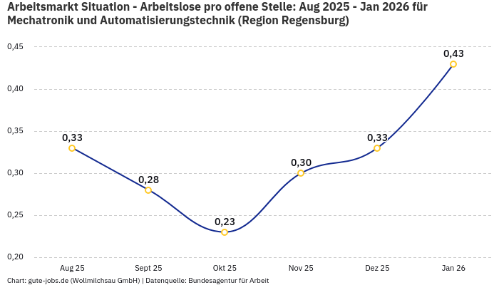 Arbeitsmarkt Situation - Arbeitslose pro offene Stelle: Aug 2025 - Jan 2026 | Für Mechatronik und Automatisierungstechnik | Region Regensburg