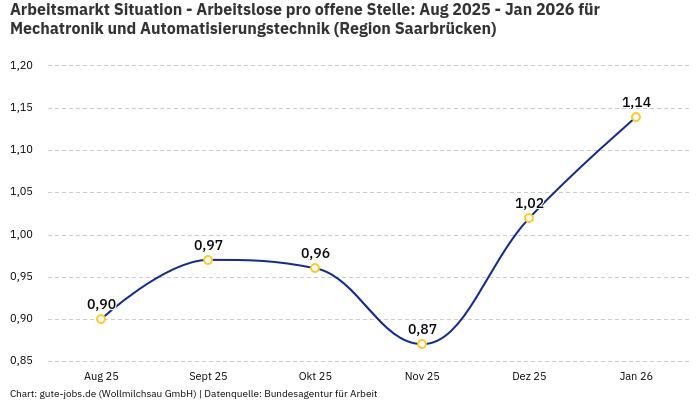 Arbeitsmarkt Situation - Arbeitslose pro offene Stelle: Aug 2025 - Jan 2026 | Für Mechatronik und Automatisierungstechnik | Region Saarbrücken