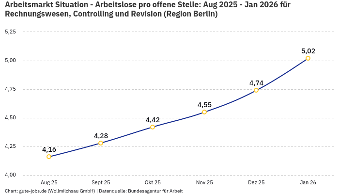 Arbeitsmarkt Situation - Arbeitslose pro offene Stelle: Aug 2025 - Jan 2026 | Für Rechnungswesen, Controlling und Revision | Region Berlin