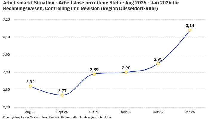 Arbeitsmarkt Situation - Arbeitslose pro offene Stelle: Aug 2025 - Jan 2026 | Für Rechnungswesen, Controlling und Revision | Region Düsseldorf-Ruhr Arbeitsmarkt Situation - Arbeitslose pro offene Stelle: Aug 2025 - Jan 2026 | Für Rechnungswesen, Controlling und Revision | Region Düsseldorf-Ruhr