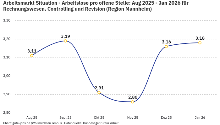 Arbeitsmarkt Situation - Arbeitslose pro offene Stelle: Aug 2025 - Jan 2026 | Für Rechnungswesen, Controlling und Revision | Region Mannheim
