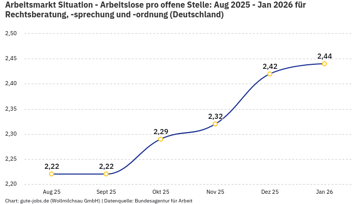 Arbeitsmarkt Situation - Arbeitslose pro offene Stelle: Aug 2025 - Jan 2026 | Für Rechtsberatung, -sprechung und -ordnung | Bundesland Deutschland