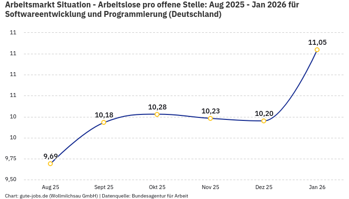 Arbeitsmarkt Situation - Arbeitslose pro offene Stelle: Aug 2025 - Jan 2026 | Für Softwareentwicklung und Programmierung | Bundesland Deutschland