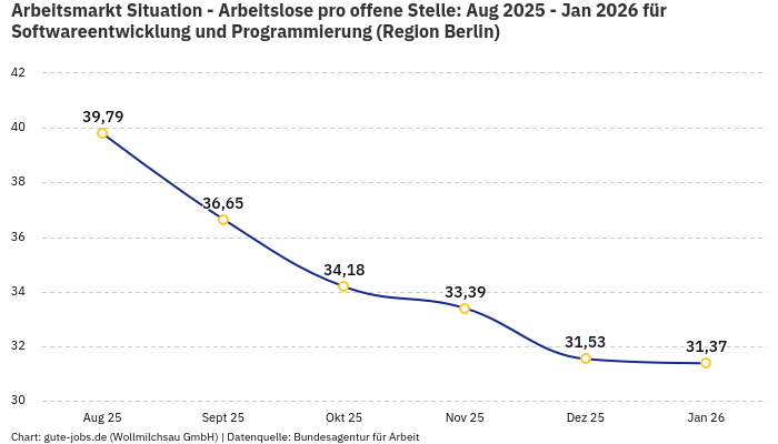 Arbeitsmarkt Situation - Arbeitslose pro offene Stelle: Aug 2025 - Jan 2026 | Für Softwareentwicklung und Programmierung | Region Berlin