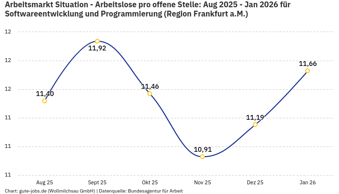 Arbeitsmarkt Situation - Arbeitslose pro offene Stelle: Aug 2025 - Jan 2026 | Für Softwareentwicklung und Programmierung | Region Frankfurt a.M.