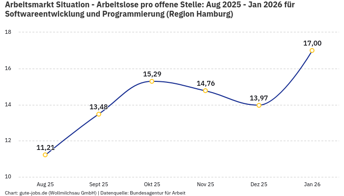Arbeitsmarkt Situation - Arbeitslose pro offene Stelle: Aug 2025 - Jan 2026 | Für Softwareentwicklung und Programmierung | Region Hamburg