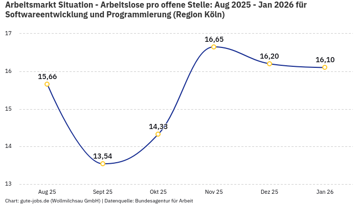 Arbeitsmarkt Situation - Arbeitslose pro offene Stelle: Aug 2025 - Jan 2026 | Für Softwareentwicklung und Programmierung | Region Köln