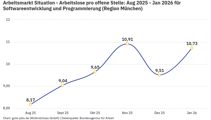 Arbeitsmarkt Situation - Arbeitslose pro offene Stelle: Aug 2025 - Jan 2026 | Für Softwareentwicklung und Programmierung | Region München
