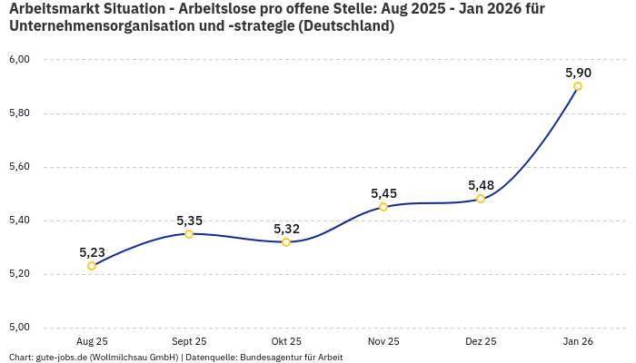 Arbeitsmarkt Situation - Arbeitslose pro offene Stelle: Aug 2025 - Jan 2026 | Für Unternehmensorganisation und -strategie | Bundesland Deutschland