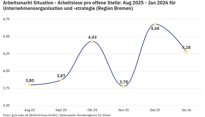 Arbeitsmarkt Situation - Arbeitslose pro offene Stelle: Aug 2025 - Jan 2026 | Für Unternehmensorganisation und -strategie | Region Bremen Arbeitsmarkt Situation - Arbeitslose pro offene Stelle: Aug 2025 - Jan 2026 | Für Unternehmensorganisation und -strategie | Region Bremen