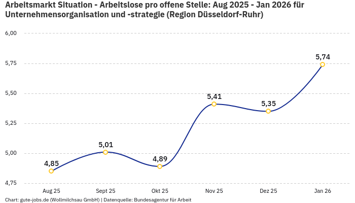 Arbeitsmarkt Situation - Arbeitslose pro offene Stelle: Aug 2025 - Jan 2026 | Für Unternehmensorganisation und -strategie | Region Düsseldorf-Ruhr