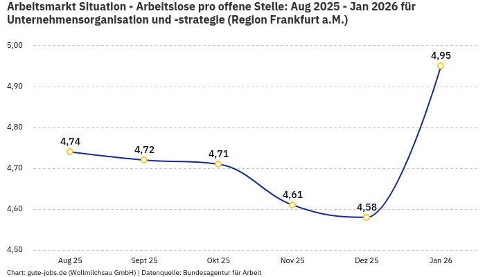 Arbeitsmarkt Situation - Arbeitslose pro offene Stelle: Aug 2025 - Jan 2026 | Für Unternehmensorganisation und -strategie | Region Frankfurt a.M. Arbeitsmarkt Situation - Arbeitslose pro offene Stelle: Aug 2025 - Jan 2026 | Für Unternehmensorganisation und -strategie | Region Frankfurt a.M.