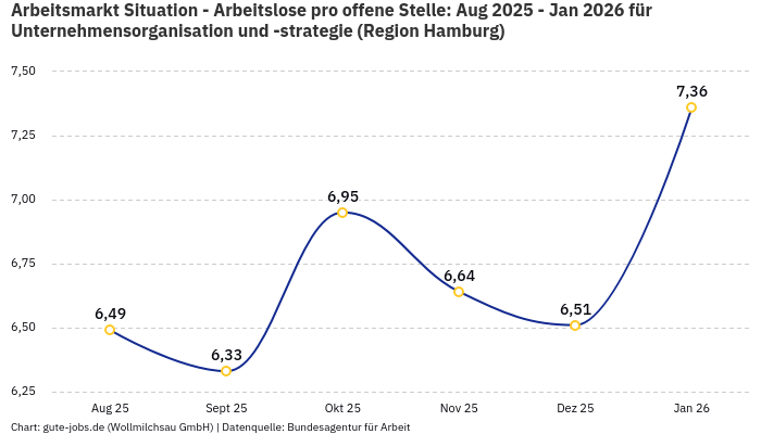 Arbeitsmarkt Situation - Arbeitslose pro offene Stelle: Aug 2025 - Jan 2026 | Für Unternehmensorganisation und -strategie | Region Hamburg Arbeitsmarkt Situation - Arbeitslose pro offene Stelle: Aug 2025 - Jan 2026 | Für Unternehmensorganisation und -strategie | Region Hamburg