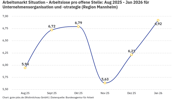 Arbeitsmarkt Situation - Arbeitslose pro offene Stelle: Aug 2025 - Jan 2026 | Für Unternehmensorganisation und -strategie | Region Mannheim