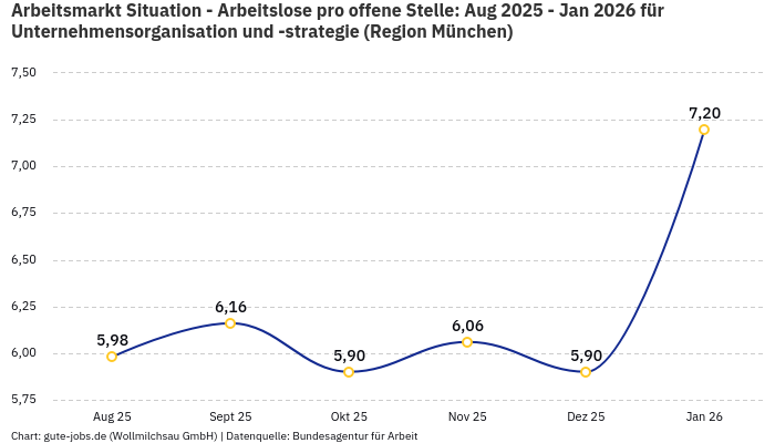 Arbeitsmarkt Situation - Arbeitslose pro offene Stelle: Aug 2025 - Jan 2026 | Für Unternehmensorganisation und -strategie | Region München