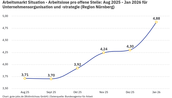 Arbeitsmarkt Situation - Arbeitslose pro offene Stelle: Aug 2025 - Jan 2026 | Für Unternehmensorganisation und -strategie | Region Nürnberg
