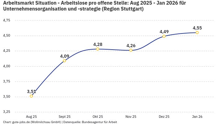 Arbeitsmarkt Situation - Arbeitslose pro offene Stelle: Aug 2025 - Jan 2026 | Für Unternehmensorganisation und -strategie | Region Stuttgart