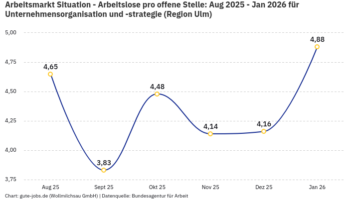 Arbeitsmarkt Situation - Arbeitslose pro offene Stelle: Aug 2025 - Jan 2026 | Für Unternehmensorganisation und -strategie | Region Ulm