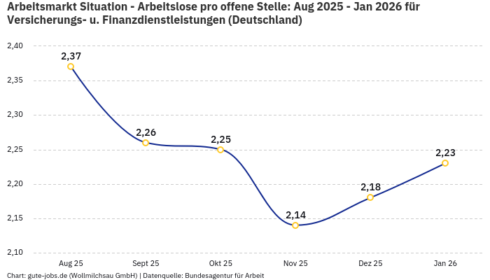 Arbeitsmarkt Situation - Arbeitslose pro offene Stelle: Aug 2025 - Jan 2026 | Für Versicherungs- u. Finanzdienstleistungen | Bundesland Deutschland