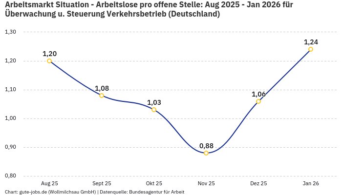 Arbeitsmarkt Situation - Arbeitslose pro offene Stelle: Aug 2025 - Jan 2026 | Für Überwachung u. Steuerung Verkehrsbetrieb | Bundesland Deutschland