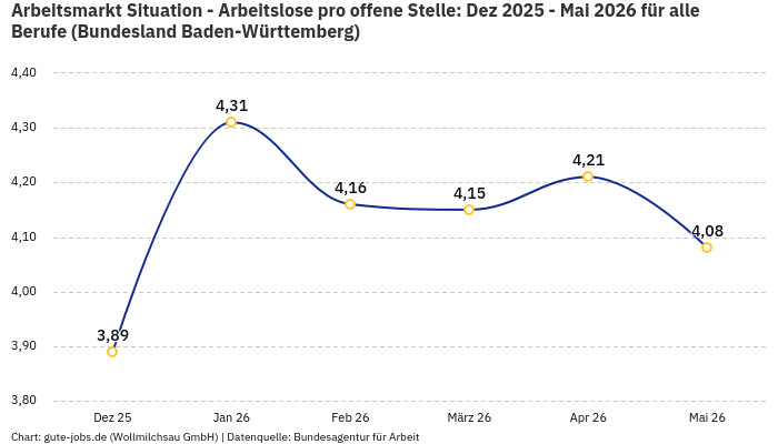 Arbeitsmarkt Situation - Arbeitslose pro offene Stelle: Dez 2025 - Mai 2026 | Für alle Berufe | Bundesland Baden-Württemberg