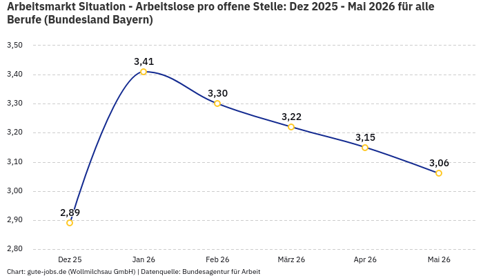 Arbeitsmarkt Situation - Arbeitslose pro offene Stelle: Dez 2025 - Mai 2026 | Für alle Berufe | Bundesland Bayern