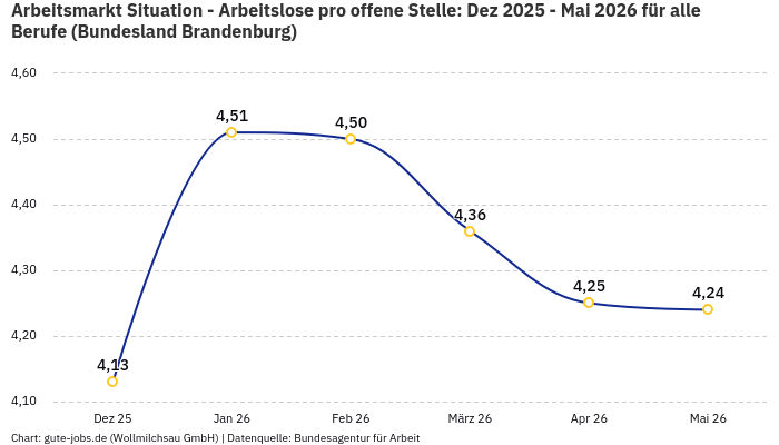 Arbeitsmarkt Situation - Arbeitslose pro offene Stelle: Dez 2025 - Mai 2026 | Für alle Berufe | Bundesland Brandenburg
