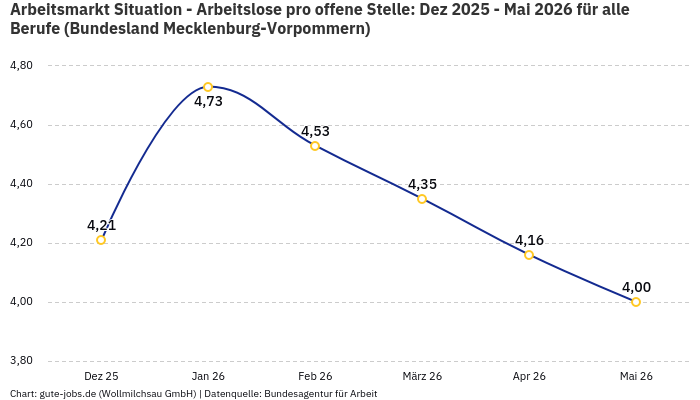 Arbeitsmarkt Situation - Arbeitslose pro offene Stelle: Dez 2025 - Mai 2026 | Für alle Berufe | Bundesland Mecklenburg-Vorpommern