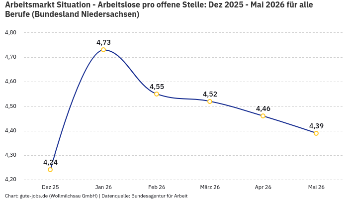Arbeitsmarkt Situation - Arbeitslose pro offene Stelle: Dez 2025 - Mai 2026 | Für alle Berufe | Bundesland Niedersachsen