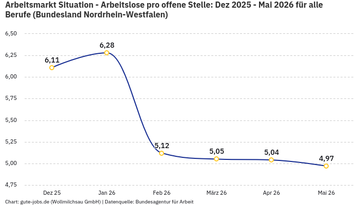 Arbeitsmarkt Situation - Arbeitslose pro offene Stelle: Dez 2025 - Mai 2026 | Für alle Berufe | Bundesland Nordrhein-Westfalen