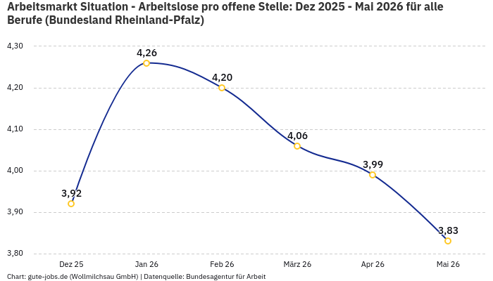 Arbeitsmarkt Situation - Arbeitslose pro offene Stelle: Dez 2025 - Mai 2026 | Für alle Berufe | Bundesland Rheinland-Pfalz