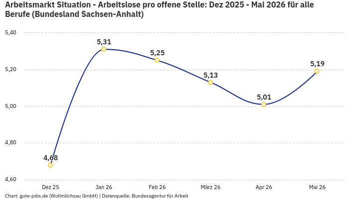 Arbeitsmarkt Situation - Arbeitslose pro offene Stelle: Dez 2025 - Mai 2026 | Für alle Berufe | Bundesland Sachsen-Anhalt