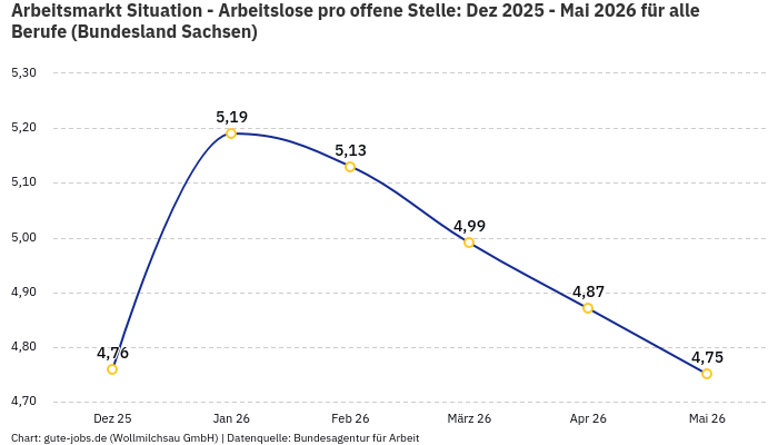 Arbeitsmarkt Situation - Arbeitslose pro offene Stelle: Dez 2025 - Mai 2026 | Für alle Berufe | Bundesland Sachsen Arbeitsmarkt Situation - Arbeitslose pro offene Stelle: Dez 2025 - Mai 2026 | Für alle Berufe | Bundesland Sachsen