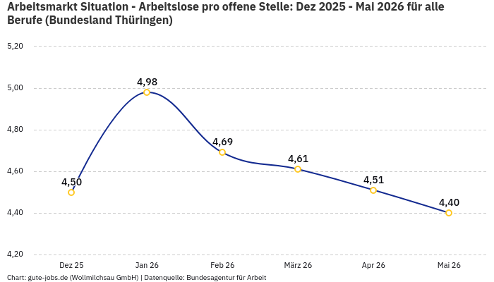 Arbeitsmarkt Situation - Arbeitslose pro offene Stelle: Dez 2025 - Mai 2026 | Für alle Berufe | Bundesland Thüringen