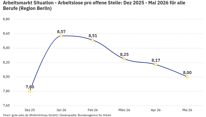 Arbeitsmarkt Situation - Arbeitslose pro offene Stelle: Dez 2025 - Mai 2026 | Für alle Berufe | Region Berlin
