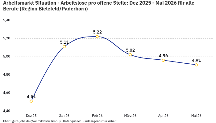 Arbeitsmarkt Situation - Arbeitslose pro offene Stelle: Dez 2025 - Mai 2026 | Für alle Berufe | Region Bielefeld/Paderborn