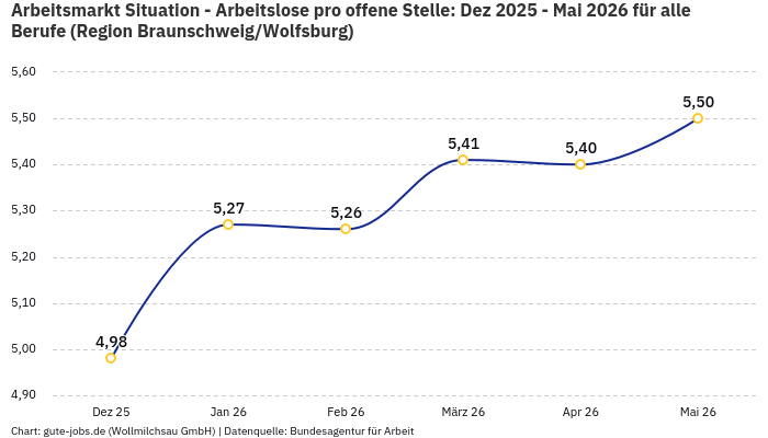 Arbeitsmarkt Situation - Arbeitslose pro offene Stelle: Dez 2025 - Mai 2026 | Für alle Berufe | Region Braunschweig/Wolfsburg